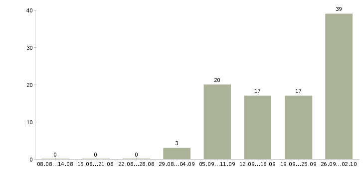 Работа руководитель направления продаж в Казани - Число вакансий в Казани по специальности руководитель направления продаж за 2 месяца
