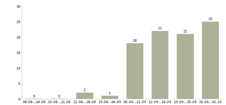 Работа сотрудник с личным автомобилем в Казани - Число вакансий в Казани по специальности сотрудник с личным автомобилем за 2 месяца