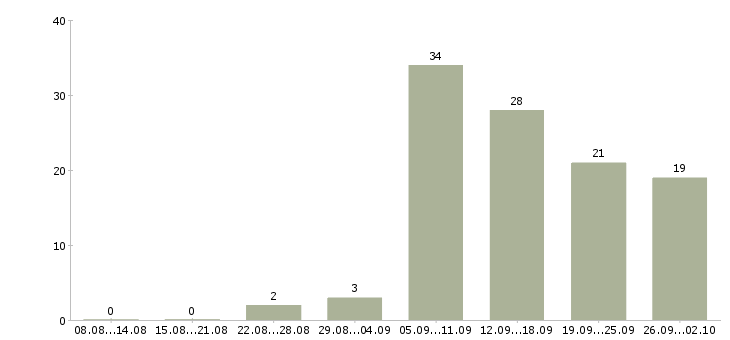 Работа бухгалтер осно в Краснодаре - Число вакансий в Краснодаре по специальности бухгалтер осно за 2 месяца