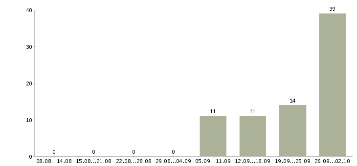 Работа консультант мебельного салона в Краснодаре - Число вакансий в Краснодаре по специальности консультант мебельного салона за 2 месяца