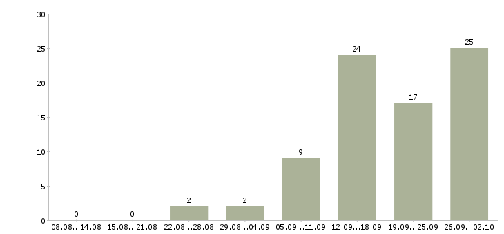 Работа менеджер по мониторингу в Красноярске - Число вакансий в Красноярске по специальности менеджер по мониторингу за 2 месяца