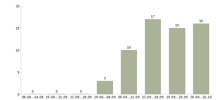 Работа сотрудник с личным автомобилем в Красноярске - Число вакансий в Красноярске по специальности сотрудник с личным автомобилем за 2 месяца