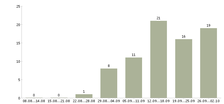 Работа требуются офис менеджеры в Красноярске - Число вакансий в Красноярске по специальности требуются офис менеджеры за 2 месяца