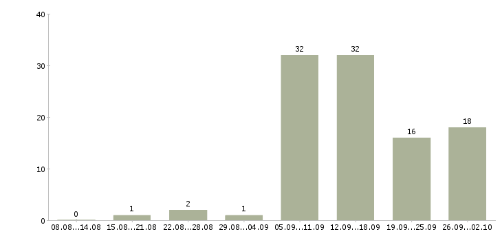 Работа удаленная в сети в Красноярске - Число вакансий в Красноярске по специальности удаленная в сети за 2 месяца