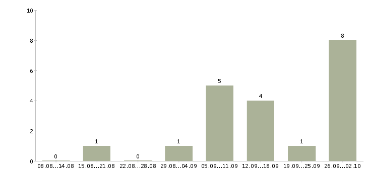 Работа удаленный интернет оператор в Красноярске - Число вакансий в Красноярске по специальности удаленный интернет оператор за 2 месяца