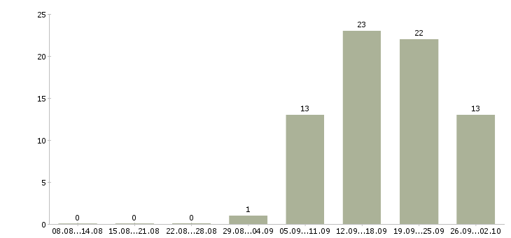 Работа офис менеджер с обучением в Липецке - Число вакансий в Липецке по специальности офис менеджер с обучением за 2 месяца