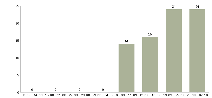 Работа конструктор женской одежды в Москве - Число вакансий в Москве по специальности конструктор женской одежды за 2 месяца