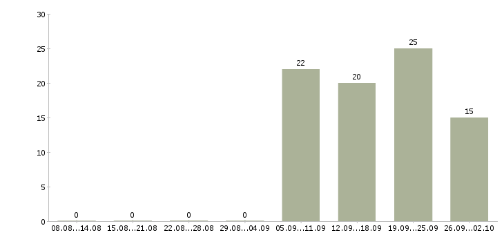 Работа продавец кондитерских изделий в Москве - Число вакансий в Москве по специальности продавец кондитерских изделий за 2 месяца