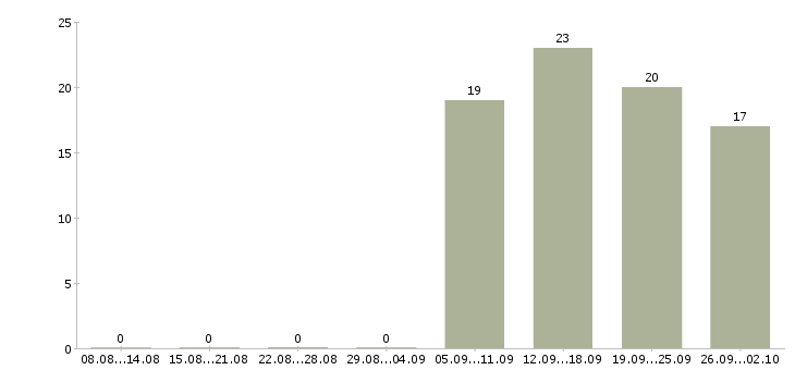 Работа руководитель отдела по заработной плате в Обнинске - Число вакансий в Обнинске по специальности руководитель отдела по заработной плате за 2 месяца