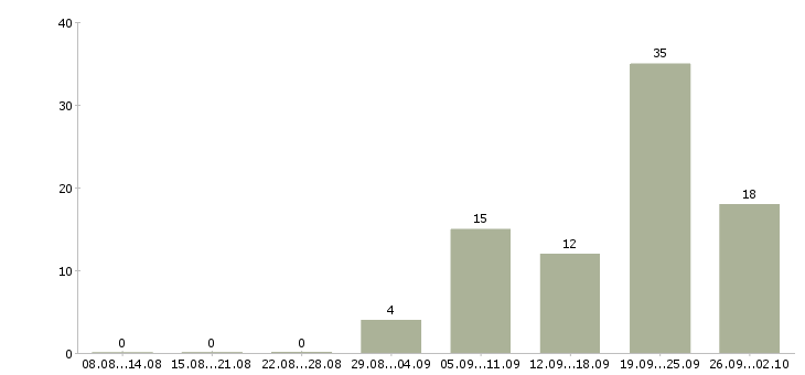 Работа сотрудник по обучению персонала в Оренбурге - Число вакансий в Оренбурге по специальности сотрудник по обучению персонала за 2 месяца