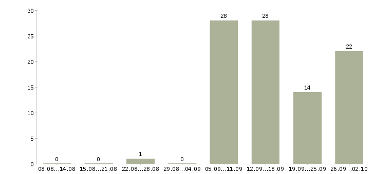 Работа в интернете без продаж в Перми - Число вакансий в Перми по специальности в интернете без продаж за 2 месяца