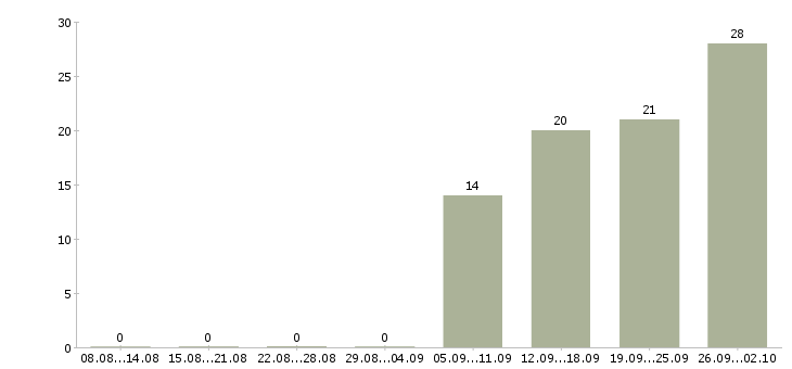 Работа менеджер по оформлению в Солнечногорске - Число вакансий в Солнечногорске по специальности менеджер по оформлению за 2 месяца