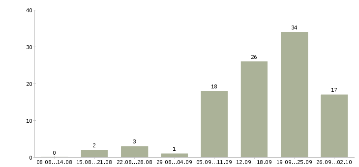 Работа менеджер по рекламе с обучением в Сочи - Число вакансий в Сочи по специальности менеджер по рекламе с обучением за 2 месяца