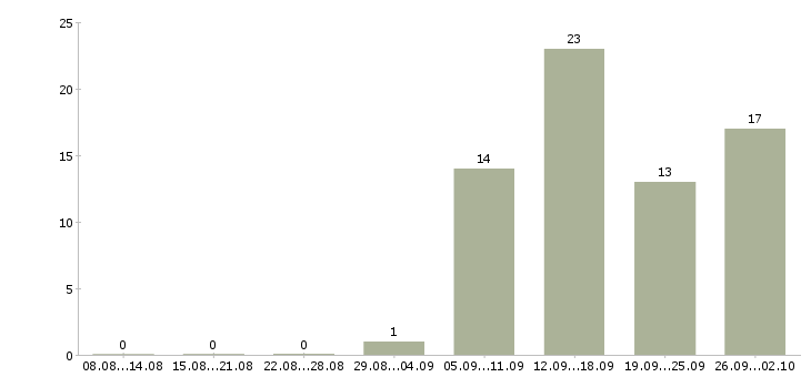 Работа в удобное время в Тюмени - Число вакансий в Тюмени по специальности в удобное время за 2 месяца