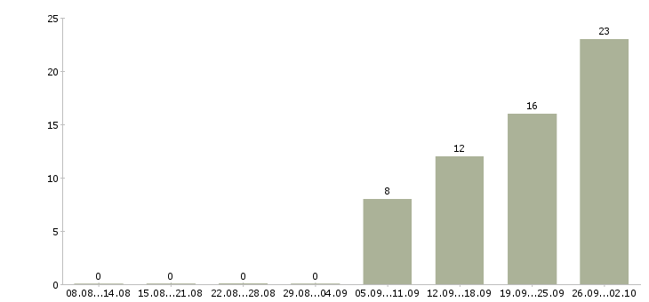 Работа консультант торгового зала в Тюмени - Число вакансий в Тюмени по специальности консультант торгового зала за 2 месяца