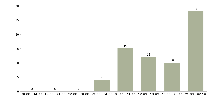 Работа менеджер по развитию продуктов в Тюмени - Число вакансий в Тюмени по специальности менеджер по развитию продуктов за 2 месяца