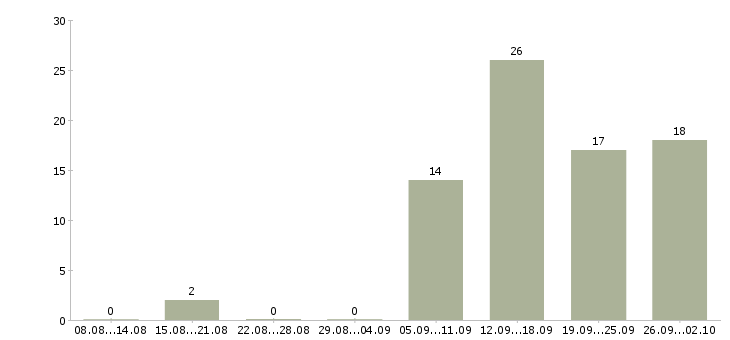 Работа только для активных сотрудников в Уфе - Число вакансий в Уфе по специальности только для активных сотрудников за 2 месяца