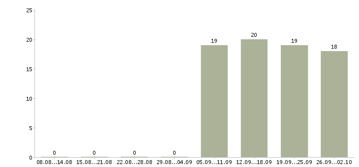 Работа помощник руководителя офиса в Чехове - Число вакансий в Чехове по специальности помощник руководителя офиса за 2 месяца