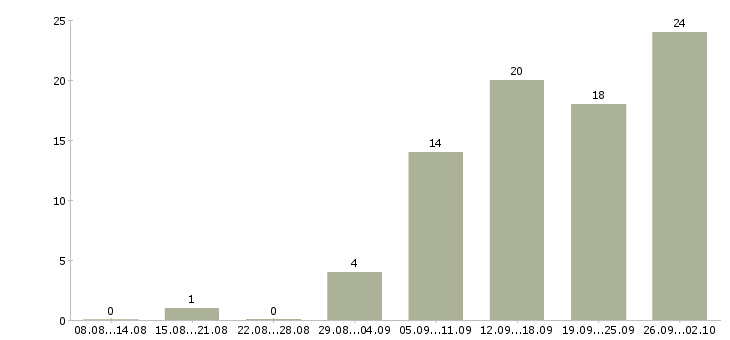Работа менеджер по работе в партнерами в Ярославле - Число вакансий в Ярославле по специальности менеджер по работе в партнерами за 2 месяца