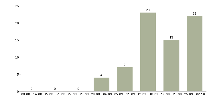 Работа на дому интернет менеджер в Ярославле - Число вакансий в Ярославле по специальности на дому интернет менеджер за 2 месяца
