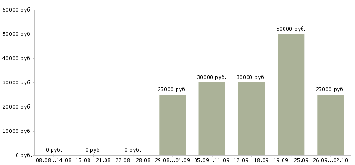 Вакансии активный менеджер по поиску клиентов в Владивостоке - Медиана зарплат активный менеджер по поиску клиентов в Владивостоке за 2 месяца