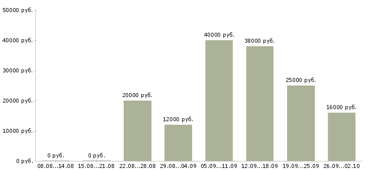Вакансии активным и креативным Нижний новгород - Медиана зарплат активным и креативным Нижний новгород за 2 месяца