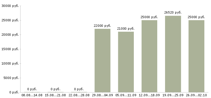 Вакансии грузчики на частичную занятость Санкт-петербург - Медиана зарплат грузчики на частичную занятость Санкт-петербург за 2 месяца