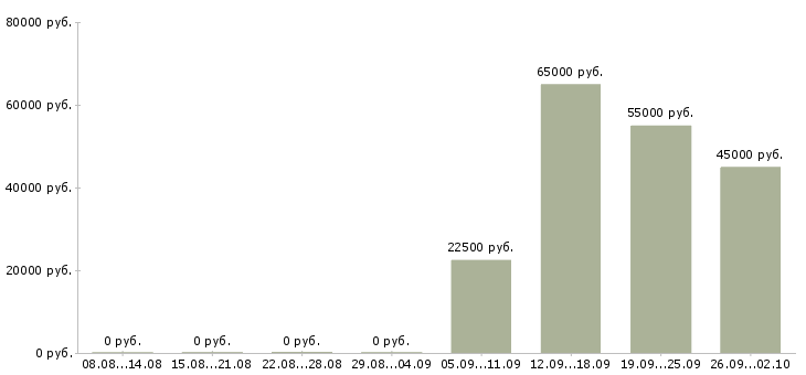 Вакансии для желающих зарабатывать в Владимире - Медиана зарплат для желающих зарабатывать в Владимире за 2 месяца