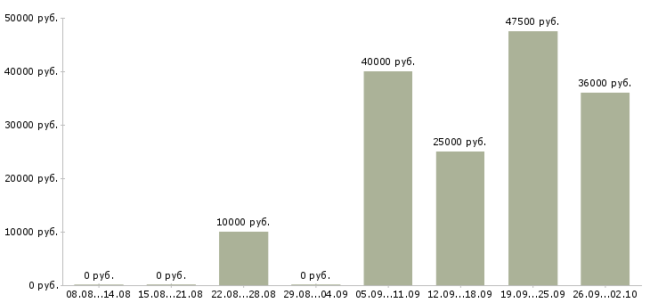 Вакансии зарабатываем без продаж в Тюмени - Медиана зарплат зарабатываем без продаж в Тюмени за 2 месяца