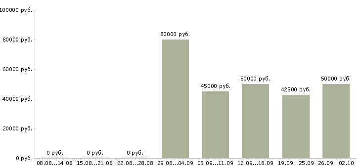 Вакансии инженер по технической эксплуатации в Краснодаре - Медиана зарплат инженер по технической эксплуатации в Краснодаре за 2 месяца