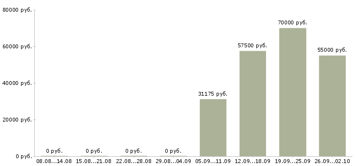 Вакансии кассир вахтовым методом в Саратове - Медиана зарплат кассир вахтовым методом в Саратове за 2 месяца