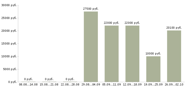 Вакансии кассир работник торгового зала Санкт-петербург - Медиана зарплат кассир работник торгового зала Санкт-петербург за 2 месяца