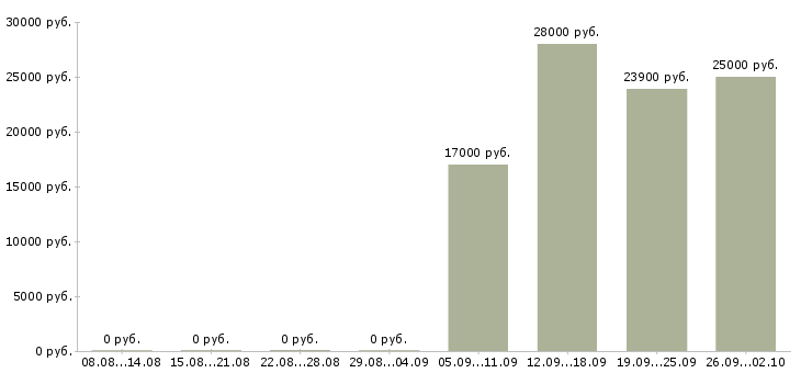 Вакансии кассир с вечерними сменами в Москве - Медиана зарплат кассир с вечерними сменами в Москве за 2 месяца