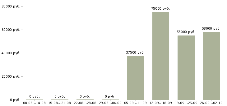 Вакансии кассир с проживанием Нижний новгород - Медиана зарплат кассир с проживанием Нижний новгород за 2 месяца