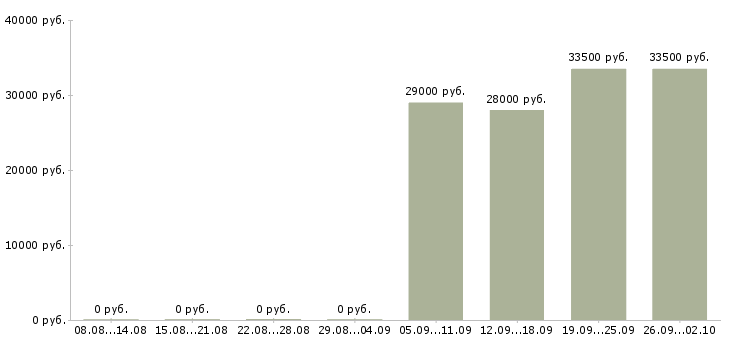 Вакансии кладовщик продавец в Клине - Медиана зарплат кладовщик продавец в Клине за 2 месяца