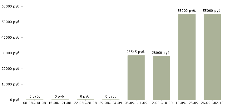 Вакансии комплектовщик на склад одежды Башкортостан - Медиана зарплат комплектовщик на склад одежды Башкортостан за 2 месяца