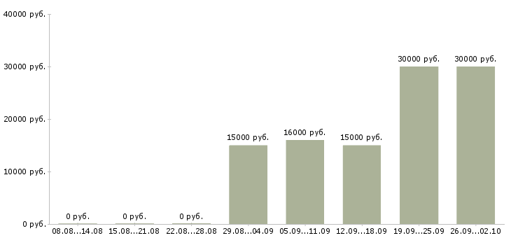 Вакансии консультант корпоративных клиентов в Воронеже - Медиана зарплат консультант корпоративных клиентов в Воронеже за 2 месяца