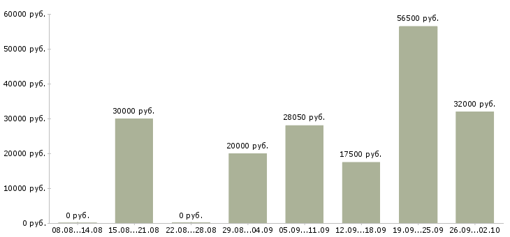 Вакансии крупной компании требуется менеджер Нижний новгород - Медиана зарплат крупной компании требуется менеджер Нижний новгород за 2 месяца