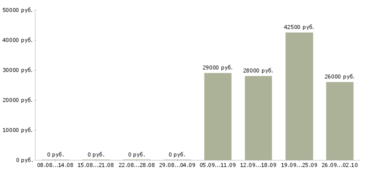 Вакансии курьер консультант в Чехове - Медиана зарплат курьер консультант в Чехове за 2 месяца