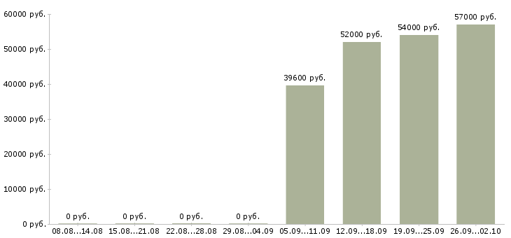 Вакансии маркировщики в ночную смену в Москве - Медиана зарплат маркировщики в ночную смену в Москве за 2 месяца