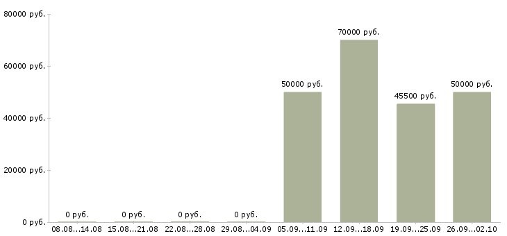 Вакансии менеджер в международную компанию в Иркутске - Медиана зарплат менеджер в международную компанию в Иркутске за 2 месяца