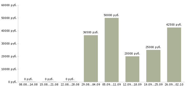 Вакансии менеджер отдела качества в Краснодаре - Медиана зарплат менеджер отдела качества в Краснодаре за 2 месяца