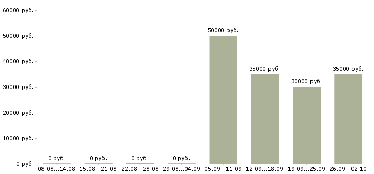 Вакансии менеджер отделения банка в Москве - Медиана зарплат менеджер отделения банка в Москве за 2 месяца