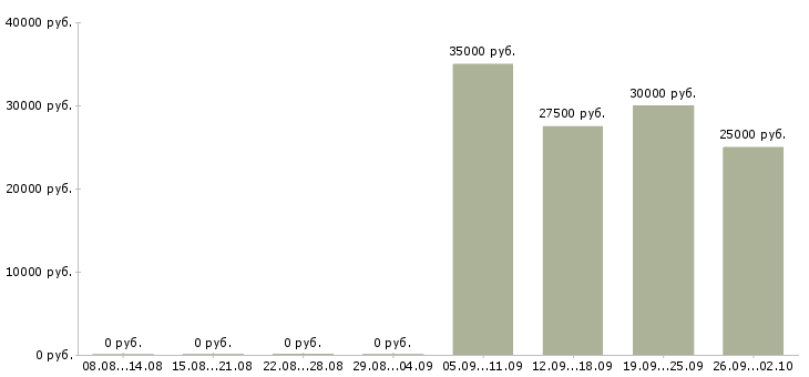 Вакансии менеджер по активному поиску клиентов в Рязани - Медиана зарплат менеджер по активному поиску клиентов в Рязани за 2 месяца