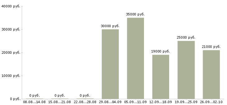 Вакансии менеджер по ведению клиентов Марий эл - Медиана зарплат менеджер по ведению клиентов Марий эл за 2 месяца