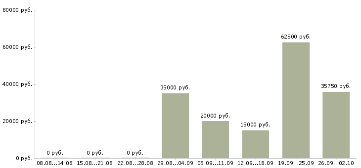 Вакансии менеджер по привлечению новых клиентов Удмуртия - Медиана зарплат менеджер по привлечению новых клиентов Удмуртия за 2 месяца