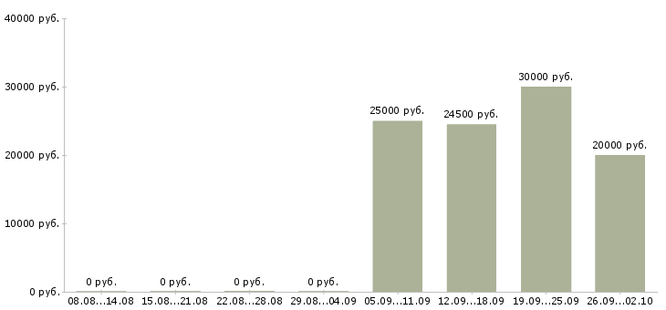Вакансии менеджер по продажам менеджер проектов в Ярославле - Медиана зарплат менеджер по продажам менеджер проектов в Ярославле за 2 месяца