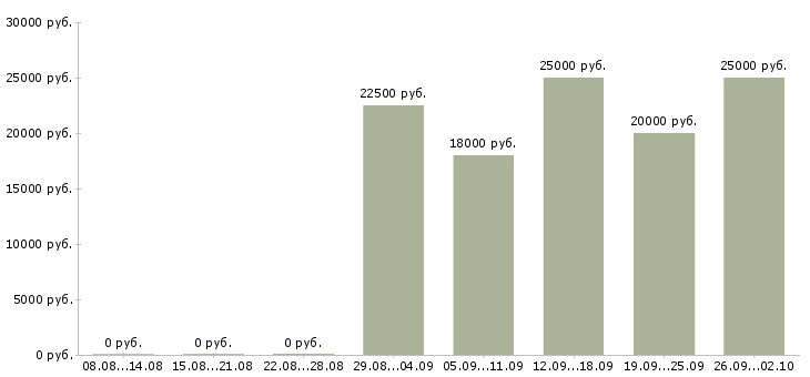 Вакансии обработка заявок на дому в Мурманске - Медиана зарплат обработка заявок на дому в Мурманске за 2 месяца