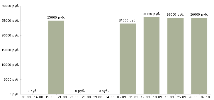 Вакансии оператор пк в интернете в Красноярске - Медиана зарплат оператор пк в интернете в Красноярске за 2 месяца