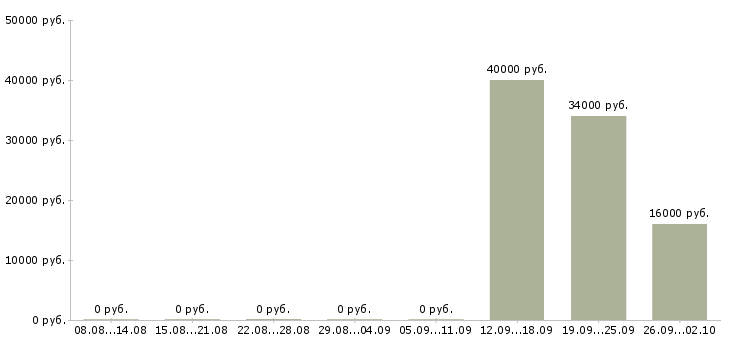 Вакансии оператор телефонного центра в Архангельске - Медиана зарплат оператор телефонного центра в Архангельске за 2 месяца